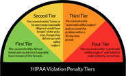 HIPAA Violation Penalty Tiers