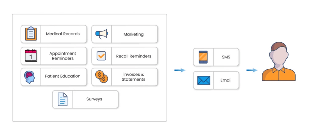 automated patient engagement